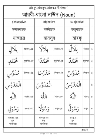 ব -e ব - ব 1
m -e m - m 2
k -e k - k 3
4
lh-e lh- lh 5
স -e স - স 6
яr e
?
সব e
? ?
#REF!
яr সব
- সব- яr u
ব -ব u (Noun)
possessive objective subjective
সmnব ব ব
Page 25 of 107
 