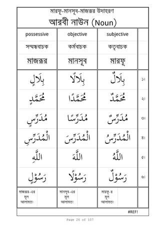 1
2
3
4
5
6
яr e
?
সব e
? ?
- সব- яr u
ব u (Noun)
яr সব
possessive objective subjective
সmnব ব ব
#REF!
Page 26 of 107
 