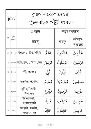 -
яr
1 2-180 я , ,
2 2-254 , , p r
3 2-180 , m
4 2-125 ,
5 2-162
, ,
6 2-139
i ,
u
7 2-97
s , я ,
, a n
jms
o
r a h
k
-
1- a h
Page 67 of 107
 