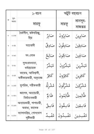 -
яr
k
-
1- a h
8 2-135
, ,
s
9 3-45
¯
10 3-63
11 3-61
,
p
   
12 3-54
, ,
as , a j
13 2-155 ,
14 2-252
я , a ,
15 3-159
a , ,
a ,
16 2-130
p ,
Page 68 of 107
 