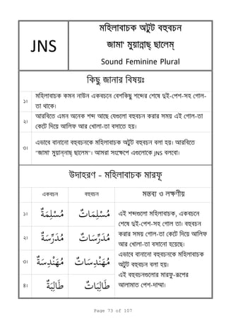 1
2
3
e h
1
2
3
4
e a b g h ei -
-
e h a h
"я ' n " k eg JNS
u -
n o k
ei bg , e
di- - h
-
-
e h
a h
ei h g -r
- m
u e b di- - -
JNS
a ha ha ha h
яяяя '''' n mn mn mn m
Sound Feminine Plural
я
Page 73 of 107
 