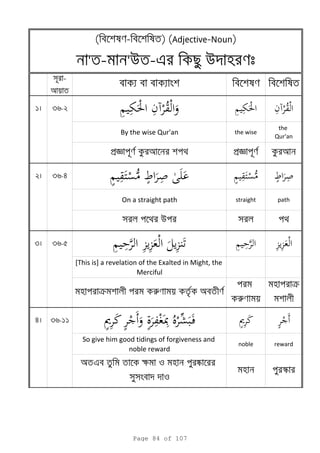 -
1 36-2
By the wise Qur'an the wise
the
Qur'an
pj pj
2 36-4
On a straight path straight path
u
3 36-5
[This is] a revelation of the Exalted in Might, the
Merciful
k r a
r
k
4 36-11
So give him good tidings of forgiveness and
noble reward
noble reward
a e k o
o
s
( - ) (Adjective-Noun)
' - 'u -e u
Page 84 of 107
 