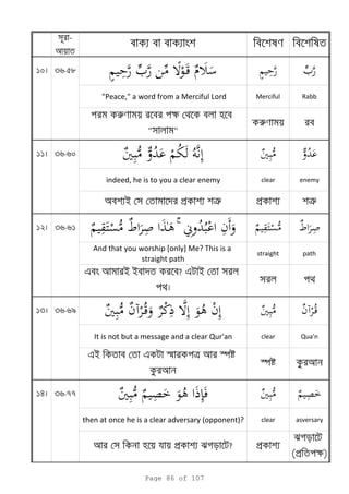 -
10 36-58
"Peace," a word from a Merciful Lord Merciful Rabb
r k
" "
r
11 36-60
indeed, he is to you a clear enemy clear enemy
a i p tr p tr
12 36-61  ۚ
And that you worship [only] Me? This is a
straight path
straight path
e i i ? e i
13 36-69
It is not but a message and a clear Qur'an clear Qua'n
ei e s t s
s
14 36-77
then at once he is a clear adversary (opponent)? clear asversary
p ? p
(p k)
Page 86 of 107
 