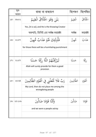 -
15 36-81 ¯ ¯
Yes, [it is so]; and He is the Knowing Creator
a i; i j s j s
16 22-57
for those there will be a humiliating punishment
17 22-57
Allah will surely provide for them a good
provision
18 23-94
My Lord, then do not place me among the
wrongdoing people
19 23-106
and we were a people astray
Page 87 of 107
 