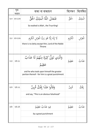 -
20 23-116
So exalted is Allah , the True King!
21 23-116
there is no deity except Him, Lord of the Noble
Throne
22 24-11
and he who took upon himself the greater
portion thereof - for him is a great punishment
23 24-12
and say, "This is an obvious falsehood"
24 24-14
by a great punishment
Page 88 of 107
 