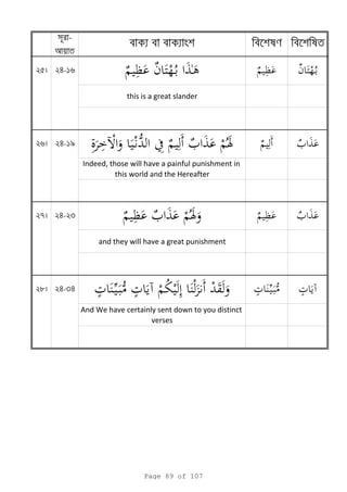 -
25 24-16
this is a great slander
26 24-19
Indeed, those will have a painful punishment in
this world and the Hereafter
27 24-23
and they will have a great punishment
28 24-34
And We have certainly sent down to you distinct
verses
Page 89 of 107
 