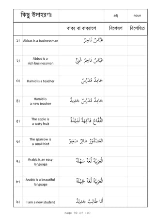 adj noun
1 Abbas is a businessman
2
Abbas is a
rich businessman
3 Hamid is a teacher
4
Hamid is
a new teacher
5
The apple is
a tasty fruit
6
The sparrow is
a small bird
7
Arabic is an easy
language
8
Arabic is a beautiful
language
9 I am a new student
u
Page 90 of 107
 