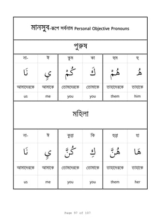 - h h
হ হ
us me you you them him
- n hn হ
হ হ
us me you you them her
----rrrr Personal Objective PronounsPersonal Objective PronounsPersonal Objective PronounsPersonal Objective Pronouns
r
হ
Page 97 of 107
 