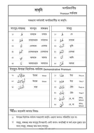 яr
1 হ হ 1
2 হ হ 2 হ
3 3
4 4
5 5
6 6
7 iহ these 1 iহ This.m
8 uহ those 2 iহ This.f
9 3 That.m
4 That.f
5 ,
Who,
Which
6 ,
Who,
Which
1
2
is - - Demonstrative Pronoun
o я
u - g i b eg o হ
r , яrr n b r i e i k a হ
n r , яrr n n b
bbbb
a
Pronoun
g i a b
n b- jrr
Page 99 of 107
 