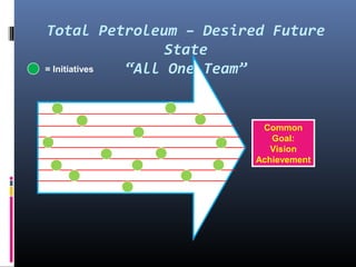 Total Petroleum – Desired Future
State
“All One Team”
Common
Goal:
Vision
Achievement
= Initiatives
 