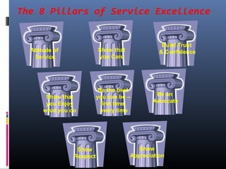 Attitude of
Service
Show that
you Care
Build Trust
& Confidence
Show that
you Enjoy
what you do
Be the best
you can be –
first time,
every time
Be an
Advocate
Show
Respect
Show
Appreciation
The 8 Pillars of Service Excellence
 