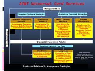 AT&T Universal Card Services
Management Led
Operations Feedback Strategies
Customer Expectation
Research
Direct Customer
Feedback
Process
Management
Selected Feedback Strategies
Data Service Examples
Customer Satisfier Survey
Customer Value Tree
Data Source Ex.
Cust. Satisfier Srvy.
Benchmarking
Performance
Research
Data Source Ex.
Commendations
Suggestions
Complaints
Non-contact Assoc.
Call Monitoring
Cust. Retention
ERC Feedback
Data Source Ex.
Customer Contact
Standards
Customer Contact
Monitoring
Call Type Trend
Data
Organization Improvement Activities
Customer Listening Post Team
Long Term
Modification of Existing
Polities/Procedures
& Standards
Short Term
Integration of Cust.
Feedback into the
Strategic Planning
& Product/Service
Development Processes
(see Item 3.1
Customer Relationship Management Strategies
FeedbackLoop
Public Information
Malcolm Baldrige Award
Summary Document provided
by AT&T at the 1992 Winner’s
Conference
 