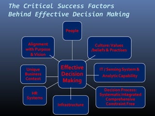 The Critical Success Factors
Behind Effective Decision Making
 