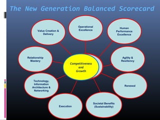 Technology,
Information
Architecture &
Networking
Renewal
Operational
Excellence
Competitiveness &
Profitable Growth
Relationship
Mastery
Agility &
Resiliency
Value Creation &
Delivery
Human
Performance
Excellence
Societal Benefits
(Sustainability)Execution
Competitiveness
and
Growth
The New Generation Balanced Scorecard
 