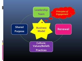 Business
Model
Principles of
Engagement
 