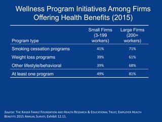 Wellness Program Initiatives Among Firms
Offering Health Benefits (2015)
Program type
Small Firms
(3-199
workers)
Large Firms
(200+
workers)
Smoking cessation programs 41% 71%
Weight loss programs 39% 61%
Other lifestyle/behavioral 39% 68%
At least one program 49% 81%
Source: THE KAISER FAMILY FOUNDATION AND HEALTH RESEARCH & EDUCATIONAL TRUST, EMPLOYER HEALTH
BENEFITS 2015 ANNUAL SURVEY, Exhibit 12.11.
 