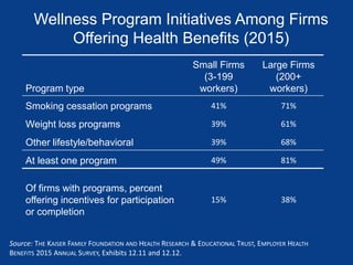 Wellness Program Initiatives Among Firms
Offering Health Benefits (2015)
Program type
Small Firms
(3-199
workers)
Large Firms
(200+
workers)
Smoking cessation programs 41% 71%
Weight loss programs 39% 61%
Other lifestyle/behavioral 39% 68%
At least one program 49% 81%
Of firms with programs, percent
offering incentives for participation
or completion
15% 38%
Source: THE KAISER FAMILY FOUNDATION AND HEALTH RESEARCH & EDUCATIONAL TRUST, EMPLOYER HEALTH
BENEFITS 2015 ANNUAL SURVEY, Exhibits 12.11 and 12.12.
 