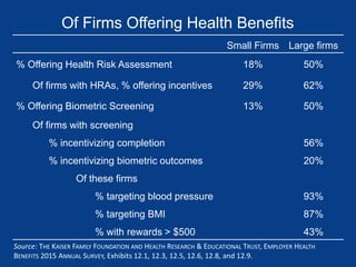 Of Firms Offering Health Benefits
Small Firms Large firms
% Offering Health Risk Assessment 18% 50%
Of firms with HRAs, % offering incentives 29% 62%
% Offering Biometric Screening 13% 50%
Of firms with screening
% incentivizing completion 56%
% incentivizing biometric outcomes 20%
Of these firms
% targeting blood pressure 93%
% targeting BMI 87%
% with rewards > $500 43%
Source: THE KAISER FAMILY FOUNDATION AND HEALTH RESEARCH & EDUCATIONAL TRUST, EMPLOYER HEALTH
BENEFITS 2015 ANNUAL SURVEY, Exhibits 12.1, 12.3, 12.5, 12.6, 12.8, and 12.9.
 