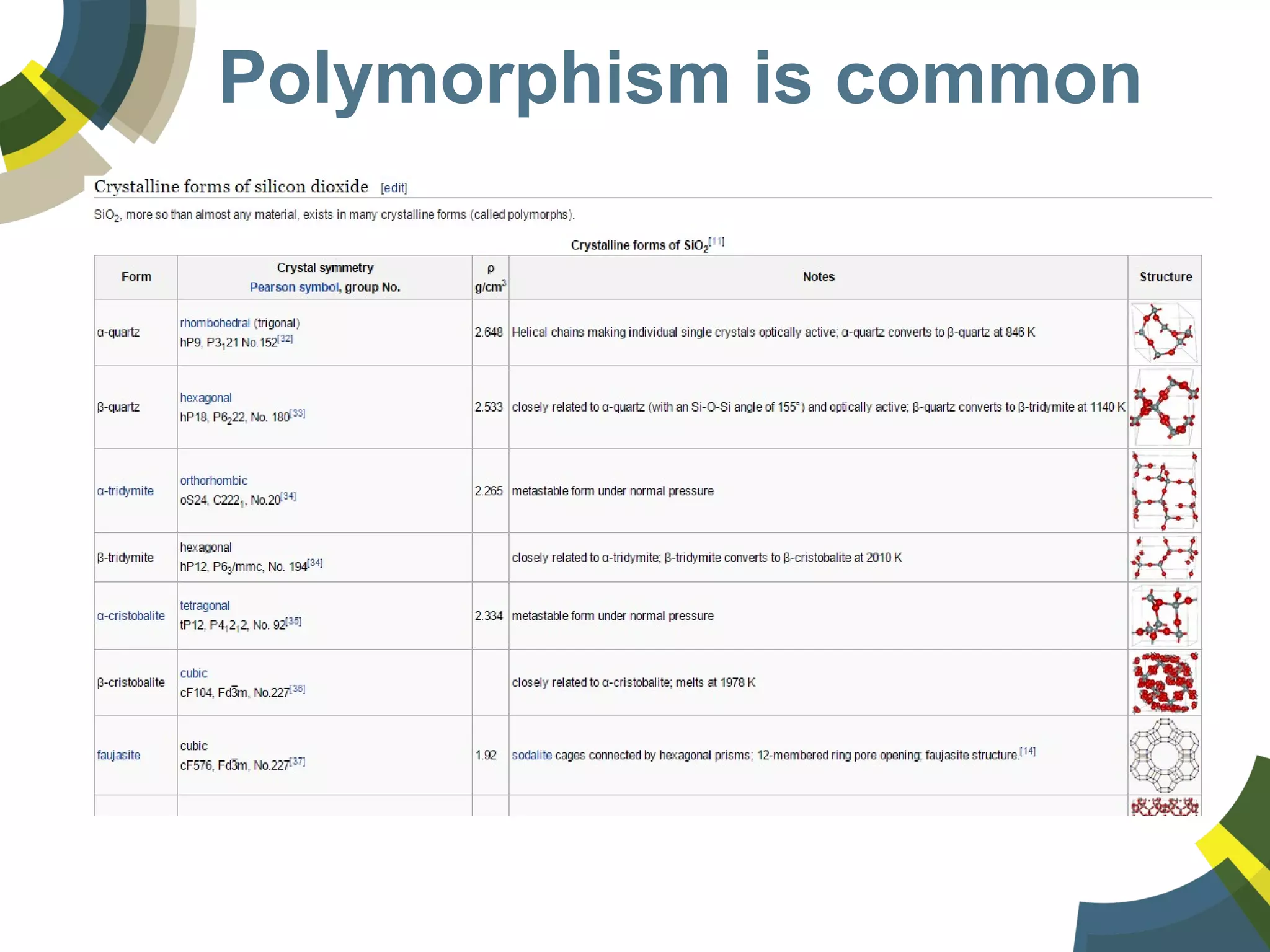 Polymorphism is common
 