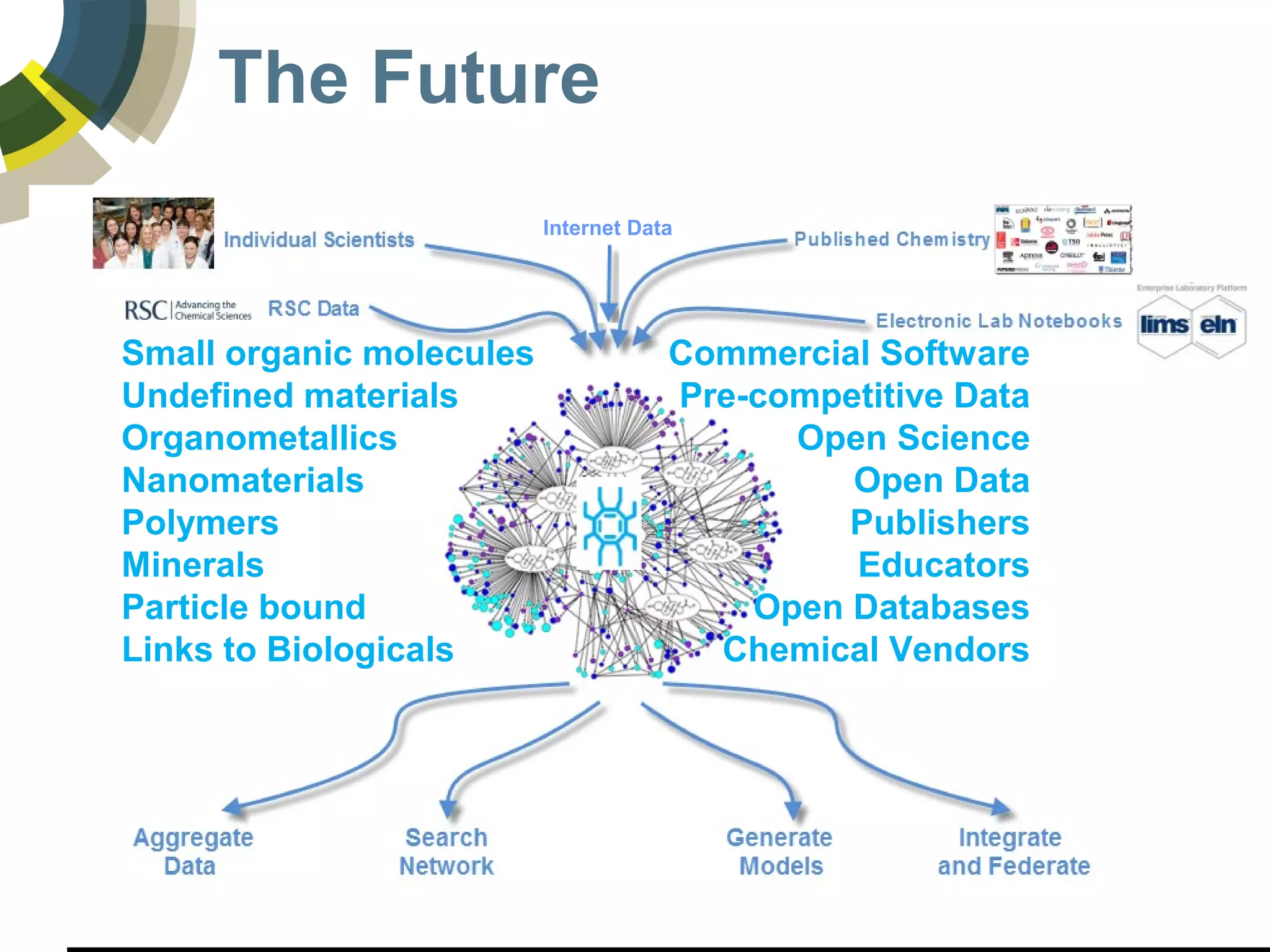 Internet Data
The Future
Commercial Software
Pre-competitive Data
Open Science
Open Data
Publishers
Educators
Open Databases
Chemical Vendors
Small organic molecules
Undefined materials
Organometallics
Nanomaterials
Polymers
Minerals
Particle bound
Links to Biologicals
 