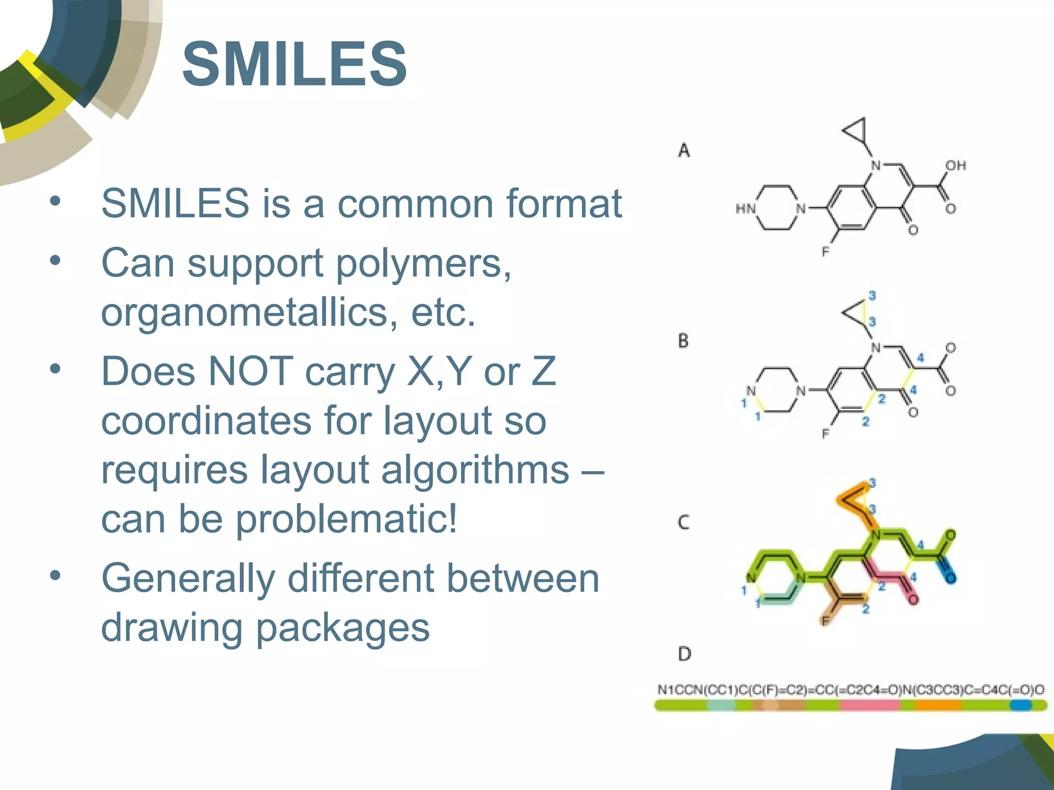 SMILES
• SMILES is a common format
• Can support polymers,
organometallics, etc.
• Does NOT carry X,Y or Z
coordinates for layout so
requires layout algorithms –
can be problematic!
• Generally different between
drawing packages
 