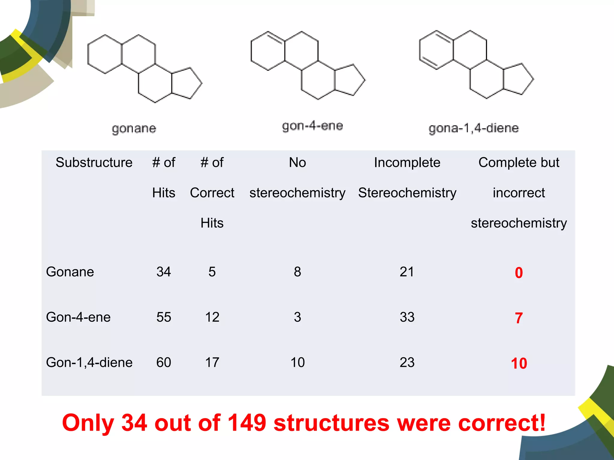 Substructure # of
Hits
# of
Correct
Hits
No
stereochemistry
Incomplete
Stereochemistry
Complete but
incorrect
stereochemistry
Gonane 34 5 8 21 0
Gon-4-ene 55 12 3 33 7
Gon-1,4-diene 60 17 10 23 10
Only 34 out of 149 structures were correct!
 