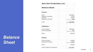 Balance
Sheet
12/15/2023 3
Gem Star Productions, Inc.
Balance Sheet
Assets:
Cash $49,280
Supplies Inventory 1,333
Vehicles 13,953
Deposit at Vendor 500
Total $65,066
Liabilities:
Loan Payable $40,000
Interest payable 233
Total 40,233
Equity:
Common Stock 20,000
Retained Earnings 4,833
Total 24,833
Total Liabilities and Equity $65,066
 