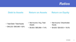Ratios
Debt to Assets
• Total Debt / Total Assets
• $40,233 / $65,066 = 62%
Return on Assets
• Net Income / Avg. Total
Assets
• $4,833 / $65,066 = 7.4%
Return on Equity
• Net Income / Shareholder
Equity
• $4,833 / $24,833 = 19.5%
12/15/2023 4
 