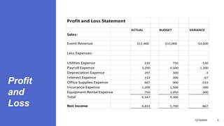 Profit
and
Loss
12/15/2023 5
Profit and Loss Statement
ACTUAL BUDGET VARIANCE
Sales:
Event Revenue $11,400 $15,000 -$3,600
Less Expenses:
Utilities Expense 220 750 -530
Payroll Expense 3,200 4,500 -1,300
Depreciation Expense 297 300 -3
Interest Expense 233 300 -67
Office Supplies Expense 667 900 -233
Insurance Expense 1,200 1,500 -300
Equipment Rental Expense 750 1,050 -300
Total 6,567 9,300
Net Income 4,833 5,700 -867
 