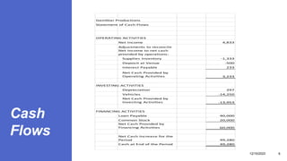 Cash
Flows
12/15/2023 6
GemStar Productions
Statement of Cash Flows
OPERATING ACTIVITIES
Net Income 4,833
Adjustments to reconcile
Net Income to net cash
provided by operations:
Supplies Inventory -1,333
Deposit at Venue -500
Interest Payable 233
Net Cash Provided by
Operating Activities 3,233
INVESTING ACTIVITIES
Depreciation 297
Vehicles -14,250
Net Cash Provided by
Investing Activities -13,953
FINANCING ACTIVITIES
Loan Payable 40,000
Common Stock 20,000
Net Cash Provided by
Financing Activities 60,000
Net Cash Increase for the
Period 49,280
Cash at End of the Period 49,280
 