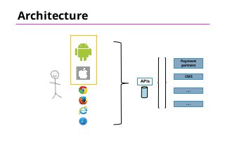 APIs
Payment
partners
CMS
....
....
Architecture
 