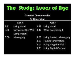 The Study: Issues of Age
                     Greatest	
  Competencies	
  
                            By	
  Genera1on
          Gen	
  X                                Gen	
  Y
3.31   Using	
  eMail               3.63 Using	
  eMail
3.08   Naviga6ng	
  the	
  Web 3.32 Word	
  Processing	
  1
       Using	
  Instant	
  
3.00   Messaging                    3.23 Using	
  Instant	
  	
  Messaging
                                    3.15 Finding	
  Informa6on
                                    3.14 Naviga6ng	
  the	
  Web
                                    3.08 Using	
  Digital	
  Camera
 
