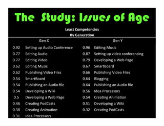 The Study: Issues of Age
                                          Least	
  Competencies	
  
                                            By	
  Genera1on
                  Gen	
  X                                                   Gen	
  Y
0.92   Se[ng	
  up	
  Audio	
  Conference             0.96    Edi6ng	
  Music
0.77   Edi6ng	
  Audio                                0.87    Se[ng	
  up	
  video	
  conferencing
0.77   Edi6ng	
  Video                                0.79    Developing	
  a	
  Web	
  Page
0.62   Edi6ng	
  Music                                0.67    SmartBoard
0.62   Publishing	
  Video	
  Files                   0.66    Publishing	
  Video	
  Files
0.54   SmartBoard                                     0.64    Blogging
0.54   Publishing	
  an	
  Audio	
  ﬁle               0.64    Publishing	
  an	
  Audio	
  ﬁle
0.54   Developing	
  a	
  Wiki                        0.56    Idea	
  Processors
0.5    Developing	
  a	
  Web	
  Page                 0.54    Crea6ng	
  Anima6on
0.46   Crea6ng	
  PodCasts                            0.51    Developing	
  a	
  Wiki
0.38   Crea6ng	
  Anima6on                            0.32    Crea6ng	
  PodCasts
0.31   Idea	
  Processors
 