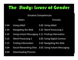 The Study: Issues of Gender
                                Greatest	
  Competencies	
  
                  Males	
                                        Females	
  

3.44	
     Using	
  eMail	
                  3.65	
   Using	
  eMail	
  
3.35	
     Naviga6ng	
  the	
  Web	
         3.25	
   Word	
  Processing	
  1	
  
3.32	
     Using	
  Instant	
  Messaging	
   3.11	
   Finding	
  Informa6on	
  
3.15	
     Word	
  Processing	
  1	
         3.05	
   Using	
  Digital	
  Camera	
  
3.15	
     Finding	
  Informa6on	
           3.03	
   Naviga6ng	
  the	
  Web	
  
3.04	
     Social	
  Networking	
  Sites	
   3.02	
   Using	
  Instant	
  Messaging	
  
3.04	
     Downloading	
  Pictures	
  
 