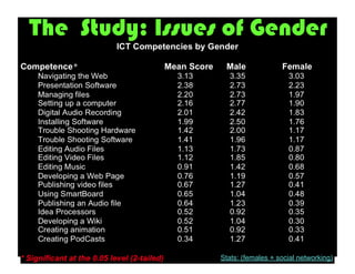 The Study: Issues of Gender




                 Stats: (females + social networking)
 