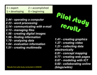 3	
  =	
  expert	
  	
  	
  	
  	
  	
  	
  	
  	
  	
  	
  	
  	
  	
  	
  2	
  =	
  accomplished	
  
1	
  =	
  developing	
  	
  	
  	
  	
  	
  	
  0	
  =	
  beginning	
  
                                                                                                         Pilot
2.44 - operating a computer                                                                                    study
2.23 - word processing
                                                                                                          resul
2.14 - communicating with e-mail
2.13 - managing files
1.96 - creating digital images
                                                                                                                ts
1.96 - finding information
1.70 - analyzing data                                                                                    1.41 - creating graphics
1.64 - evaluation information                                                                            1.27 - creating video
1.51 - creating multimedia                                                                               1.21 - collecting data
                                                                                                         electronically
                                                                                                         0.81 - concept mapping
                                                                                                         0.77 - creating web pages
                                                                                                         0.67 - modeling with ICT
                                                                                                         0.60 - collaborating online
 Results from pilot study conducted in 2008/09                                                           (blogs/wikis)
 