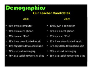 Demographics
                                      Our Teacher Candidates
                        2008	
                                                   2009	
  

•  96%	
  own	
  a	
  computer	
                        •  100%	
  own	
  a	
  computer	
  
•  94%	
  own	
  a	
  cell	
  phone	
                   •  97%	
  own	
  a	
  cell	
  phone	
  
•  76%	
  own	
  an	
  ‘iPod’	
                         •  83%	
  own	
  an	
  ‘iPod’	
  
•  88%	
  have	
  downloaded	
  music	
                 •  83%	
  have	
  downloaded	
  music	
  
•  48%	
  regularly	
  download	
  music	
              •  67%	
  regularly	
  download	
  music	
  
•  77%	
  use	
  text	
  messaging	
                    •  86%	
  use	
  text	
  messaging	
  
•	
  	
  	
  76%	
  use	
  social	
  networking	
  sites	
   •  86%	
  use	
  social	
  networking	
  sites	
  
 