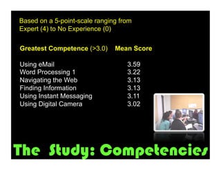 Based on a 5-point-scale ranging from
Expert (4) to No Experience (0)

Greatest Competence (>3.0)     Mean Score

Using eMail                        3.59
Word Processing 1                  3.22
Navigating the Web                 3.13
Finding Information                3.13
Using Instant Messaging            3.11
Using Digital Camera               3.02




The Study: Competencies
 