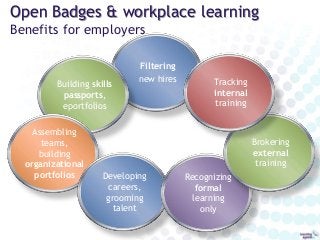 Filtering
new hires
Open Badges & workplace learning
Benefits for employers
Building skills
passports,
eportfolios
Assembl...