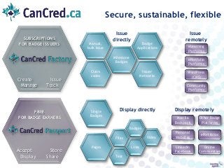 SUBSCRIPTIONS
FOR BADGE ISSUERS
Create Issue
Manage Track
eLearning
Platforms
ePortfolio
Platforms
Community
Platforms
Wor...