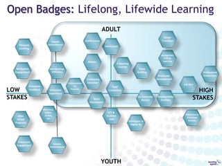 Open Badges & Social Media
Curated in ePortfolio
Interactive criteria
Pulled from Backpack
LinkedIn Profile
Facebook timel...