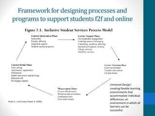 Frameworkfor designingprocessesand
programsto supportstudents f2f and online
Universal Design:
creating flexible learning
environments that
accommodate individual
differences; an
environment in which all
learners can be
successful.
Floyd, D. L and Casey-Powell, D. (2004).
 