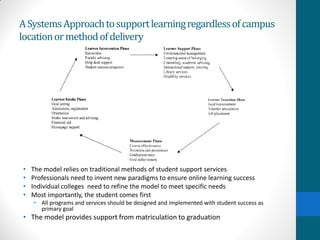 ASystemsApproachtosupportlearningregardlessofcampus
locationormethodofdelivery
• The model relies on traditional methods of student support services
• Professionals need to invent new paradigms to ensure online learning success
• Individual colleges need to refine the model to meet specific needs
• Most importantly, the student comes first
• All programs and services should be designed and implemented with student success as
primary goal
• The model provides support from matriculation to graduation
 