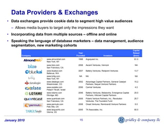 Data Providers & Exchanges
 • Data exchanges provide cookie data to segment high value audiences
    – Allows media buyers to target only the impressions they want
 • Incorporating data from multiple sources – offline and online
 • Speaking the language of database marketers – data management, audience
   segmentation, new marketing cohorts
                                                                                                            Capital
                                                   Year                                                     Raised
          Company                                Founded                         Investors                  ($mm)
                         www.almondnet.com        1998     Argoquest Inc.                                    $1.0
                         New York, NY
                         www.bizo.com             2008     Ascent Ventures, Venrock                           NA
                         San Francisco, CA
                         www.bluekai.com          2007     Battery Ventures, Redpoint Ventures               13.7
                         Bellevue, WA
                         www.brilig.com            NA      NA                                                 NA
                         New York, NY
                         www.datalogix.com        2002     Advantage Capital Partners, General Catalyst      15.2
                         Westminster, CO                   Partners, Sequel Venture Partners
                         www.exelate.com          2006     Carmel Ventures                                    4.0
                         Petach Tikvah, Israel
                         www.lotame.com           2006     Battery Ventures, Betaworks, Emergence Capital    25.0
                         Elkridge, MD                      Partners, Hillcrest Capital Partners
                         www.quantcast.com        2005     Polaris Venture Partners, Inc., Revolution        25.7
                         San Francisco, CA                 Ventures, The Founders Fund
                         www.permuto.com          2008     Onset Ventures, Rembrandt Venture Partners         6.0
                         Palo Alto, CA
                         www.targusinfo.com       2005     TA Associates, Inc.                               60.0
                         Vienna, VA



January 2010                                       15
 