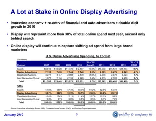 A Lot at Stake in Online Display Advertising
 • Improving economy + re-entry of financial and auto advertisers = double digit
   growth in 2010

 • Display will represent more than 30% of total online spend next year, second only
   behind search

 • Online display will continue to capture shifting ad spend from large brand
   marketers
                                               U.S. Online Advertising Spending, by Format
           ($ in millions)
                                                                                                   '09 - '10                                    '10 - '13
           Channel                            2007         2008          2009          2010        Growth          2011      2012      2013      CAGR
           Search                            $8,810       $10,528       $11,370      $12,507         10.0%        $14,008   $15,549   $17,104     11.0%
           Display Advertising                7,153         7,639         7,544        7,740          2.6%          8,103     8,479     8,843      4.5%
           Classifieds/Auctions               3,271         3,147         2,908        2,878         (1.0%)         2,936     2,979     3,023      1.7%
           Lead Generation/E-mail             1,972         2,134         2,153        2,226          3.4%          2,315     2,393     2,459      3.4%
             Total                          $21,206       $23,448       $23,975      $25,351          5.7%        $27,362   $29,400   $31,429      7.4%

           % Mix
           Search                              41.5%        44.9%         47.4%         49.3%        51.2%          52.9%     54.4%
           Display Advertising                 33.7%        32.6%         31.5%         30.5%        29.6%          28.8%     28.1%
           Classifieds/Auctions                15.4%        13.4%         12.1%         11.4%        10.7%          10.1%      9.6%
           Lead Generation/E-mail               9.3%         9.1%          9.0%          8.8%         8.5%           8.1%      7.8%
             Total                            100.0%       100.0%        100.0%        100.0%       100.0%         100.0%    100.0%

    Source: Interactive Advertising Bureau (IAB), PricewaterhouseCoopers (PwC), and Barclays Capital estimates.


January 2010                                                                         5
 