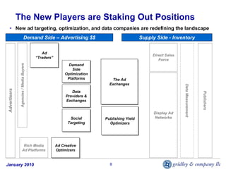 The New Players are Staking Out Positions
   • New ad targeting, optimization, and data companies are redefining the landscape
                              Demand Side – Advertising $$                                   Supply Side - Inventory


                                             Ad
                                              Ad                                                  Direct Sales
                                          “Traders”
                                          “Traders”                                                  Force
                Agencies / Media Buyers




                                                             Demand
                                                             Demand
                                                               Side
                                                               Side
                                                           Optimization
                                                           Optimization
                                                            Platforms
                                                            Platforms        The Ad
                                                                              The Ad
                                                                            Exchanges
                                                                            Exchanges




                                                                                                                 Data Measurement
 Advertisers




                                                              Data
                                                              Data




                                                                                                                                    Publishers
                                                           Providers &
                                                           Providers &
                                                           Exchanges
                                                           Exchanges


                                                                                                   Display Ad
                                                             Social
                                                              Social      Publishing Yield
                                                                          Publishing Yield         Networks
                                                            Targeting
                                                            Targeting       Optimizers
                                                                            Optimizers




                       Rich Media                     Ad Creative
                                                      Ad Creative
                      Ad Platforms                    Optimizers
                                                      Optimizers


January 2010                                                                8
 