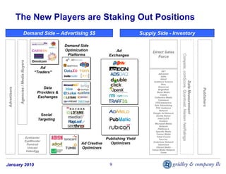 The New Players are Staking Out Positions
                              Demand Side – Advertising $$                                             Supply Side - Inventory

                                                                Demand Side
                                                                Optimization             Ad                 Direct Sales
                                                                 Platforms




                                                                                                                                  Compete, comScore, Quantcast, Nielsen NetRatings
                                                                                      Exchanges                Force
                Agencies / Media Buyers




                                                   Ad
                                                                                                                     24/7
                                                “Traders”                                                         Adconion
                                                                                                                    Adify
                                                                                                                    Adroll




                                                                                                                                               Data Measurement
                                                                                                             Audience Science
                                                                                                                     Bizo
                                                                                                                  Brand.net
                                                     Data
 Advertisers




                                                                                                                                                                                     Publishers
                                                                                                                  BrightRoll
                                                  Providers &                                                    Burst Media
                                                                                                                    Casale
                                                  Exchanges                                                   Collective Media
                                                                                                                  Connexus
                                                                                                               CPX Interactive
                                                                                                              Epic Advertising
                                                                                                               FOX Audience
                                                                                                                   Network
                                                                                                             Google Ad Network
                                                   Social                                                       Gorilla Nation
                                                                                                                 InterCLICK
                                                  Targeting                                                        Kontera
                                                                                                              Microsoft Media
                                                                                                                   Network
                                                                                                                 Platform-A
                                                                                                               Specific Media
                                                                                                                Tremor Media
                                          Eyeblaster                                                            Tribal Fusion
                                                                                    Publishing Yield              Turn Inc.
                                          EyeWonder                                                          Undertone Network
                                           Pointroll                    Ad Creative   Optimizers                 ValueClick
                                            Unicast                     Optimizers                              Vibrant Media
                                                                                                            Yahoo Media Network
                                           VideoEgg                                                                 Yume




January 2010                                                                          9
 