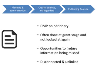 Planning &
administration
Create, analyse,
manage data
Publishing & reuse
• DMP on periphery
• Often done at grant stage and
not looked at again
• Opportunities to (re)use
information being missed
• Disconnected & unlinked
 