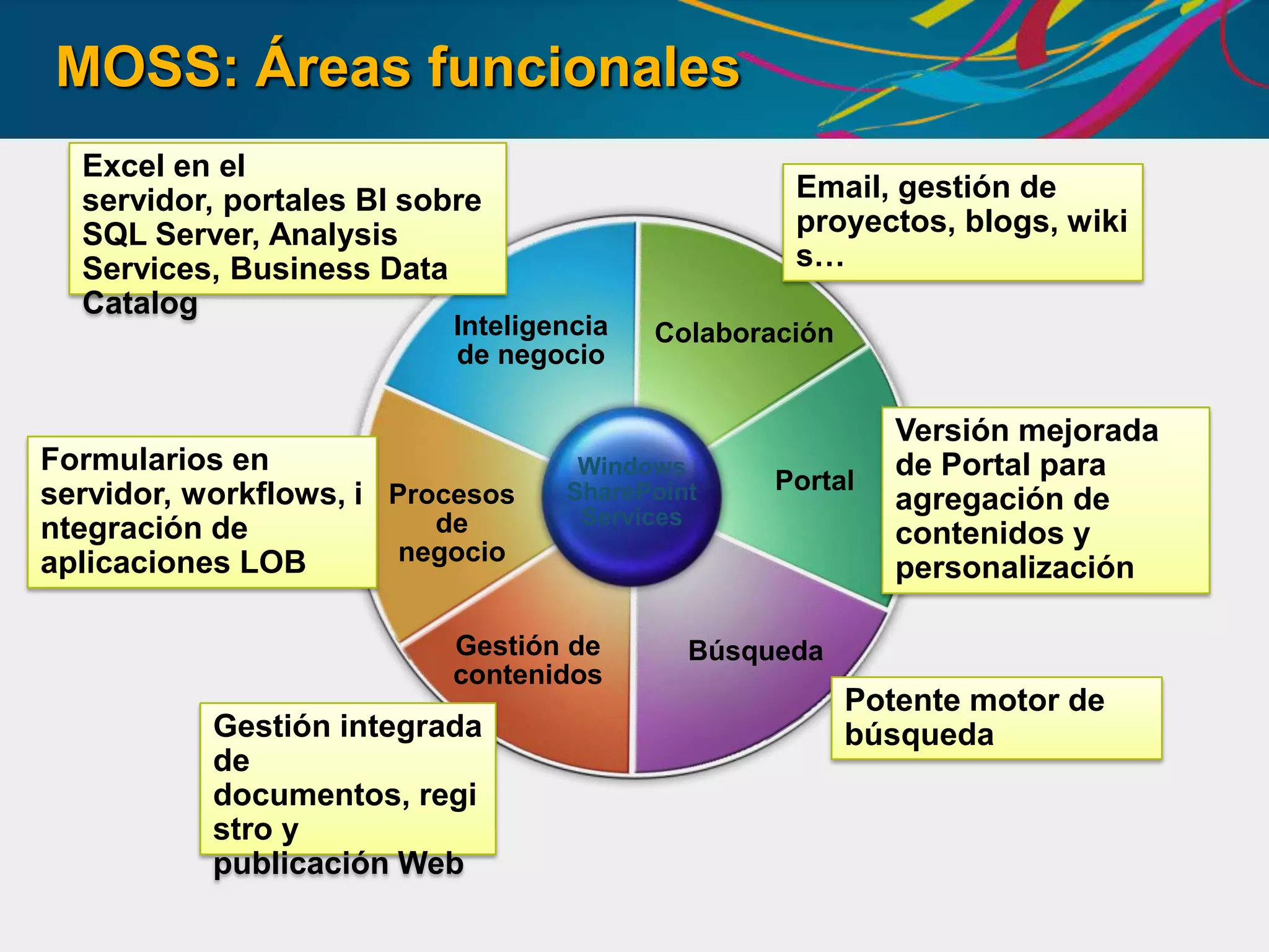 Ventajas de SharePoint 