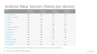 Android Wear Sensors (Varies per device)
 